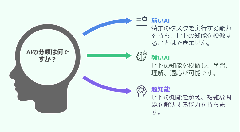 AIの分類とその特徴