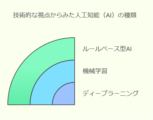 AIの技術とその特徴