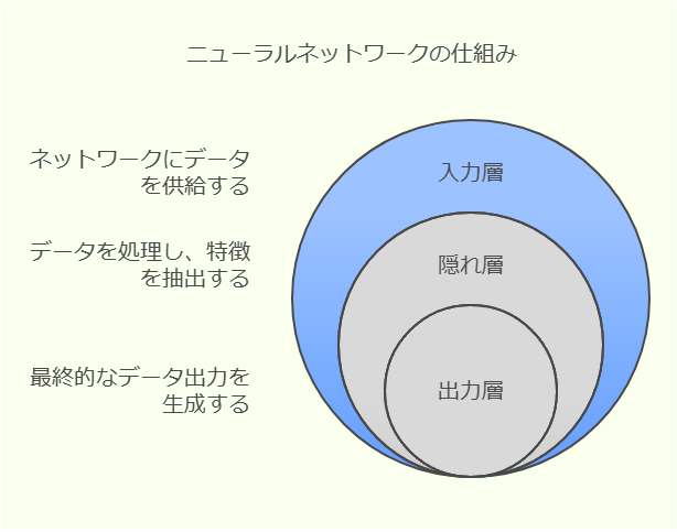 ニューラルネットワークの仕組み