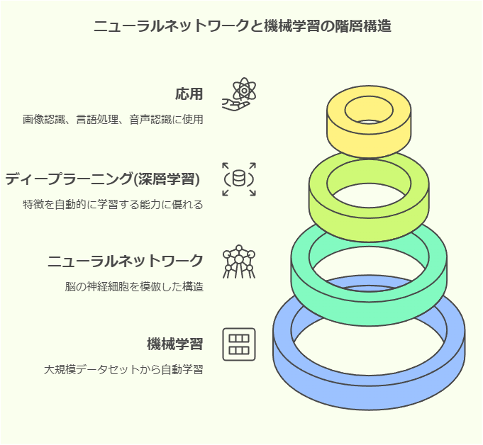 ニューラルネットワークと機械学習の階層構造