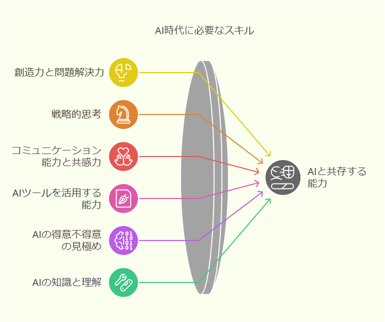 AI時代に必要なスキル