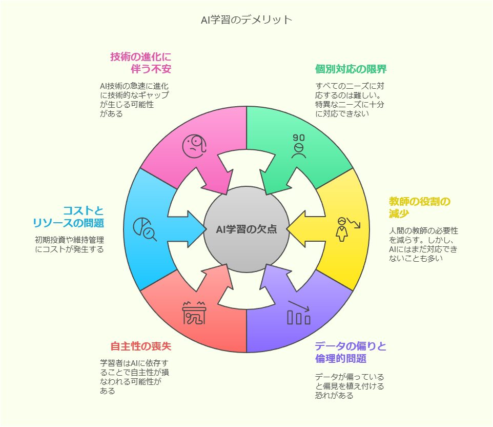 AI学習のデメリット