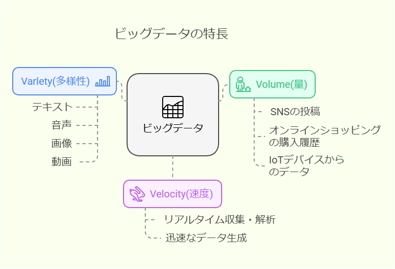 ビックデータの特徴