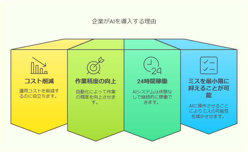 企業がAIを導入する理由