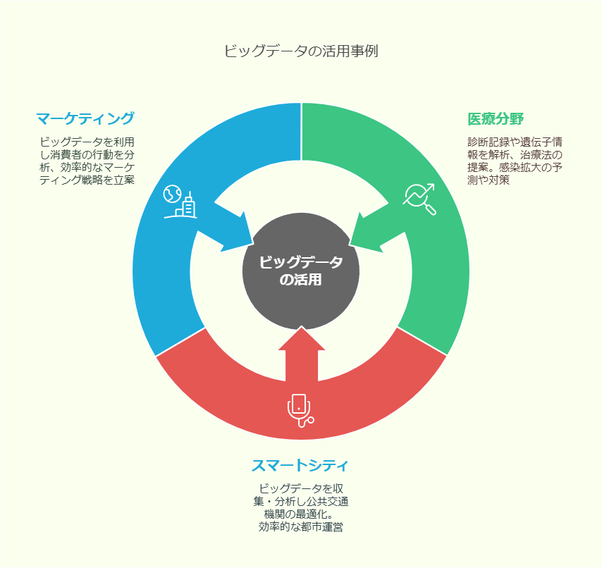 ビッグデータの活用例