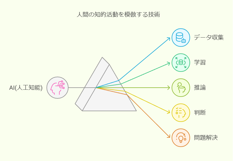 人間の知的活動を模倣する技術