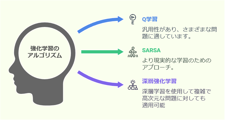 強化学習のアルゴリズム