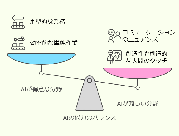 AIの能力のバランス