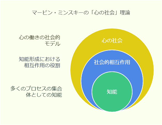 マービン・ミンスキーの「心の社会」理論