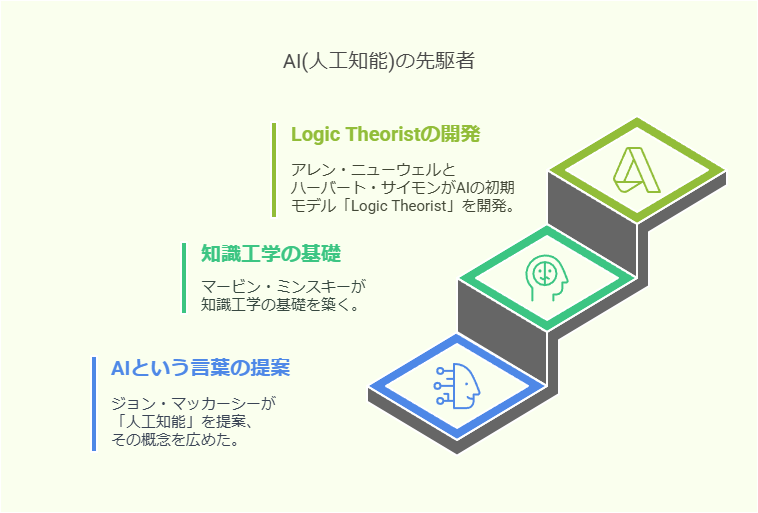 AI(人工知能)の先駆者