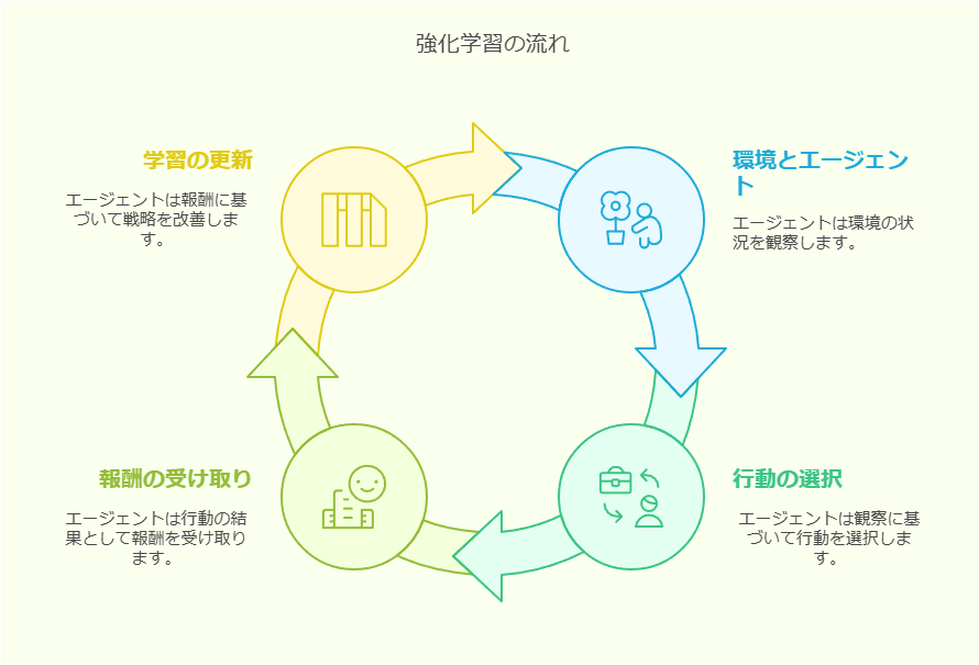 強化学習の流れ