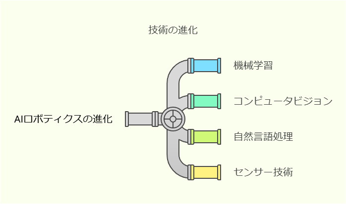 技術の進化