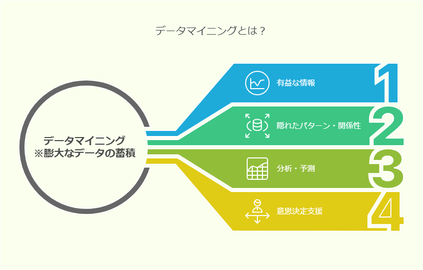 データマイニングとは？