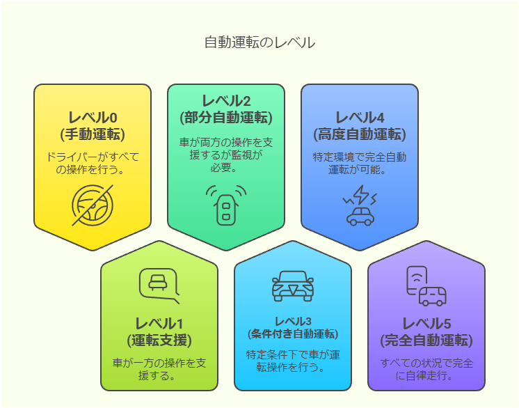 自動運転のレベル 