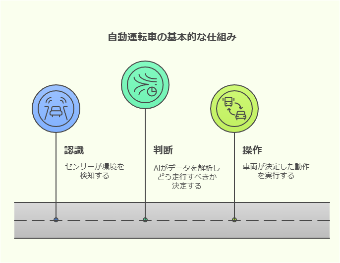 自動運転車の基本的な仕組み