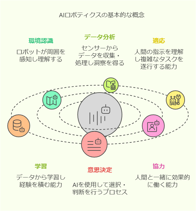 AIロボティクスの基本的な概念