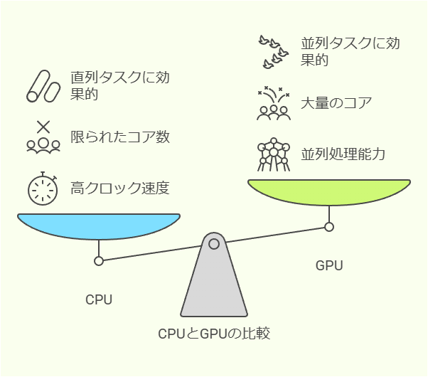 CPUとGPUの処理方式の違い