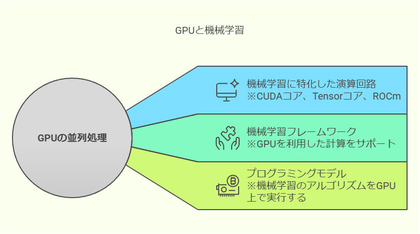 GPUと機械学習