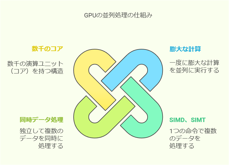 GPUの並列処理の仕組み