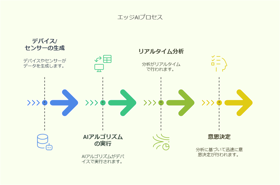 エッジAIのプロセス