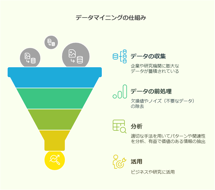 データマイニングの仕組み