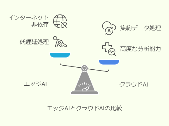 エッジAIとクラウドAIの比較