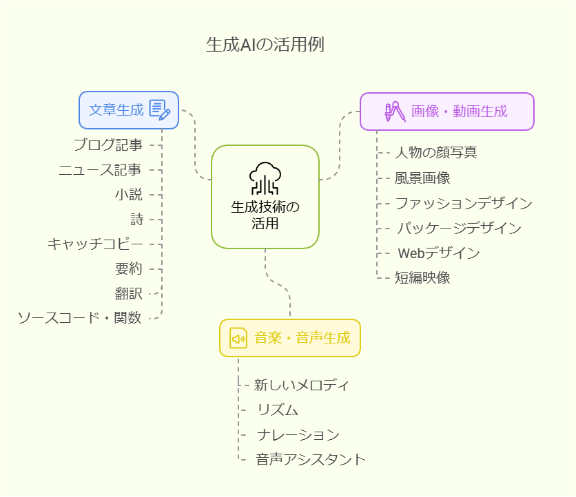 生成AIの活用例