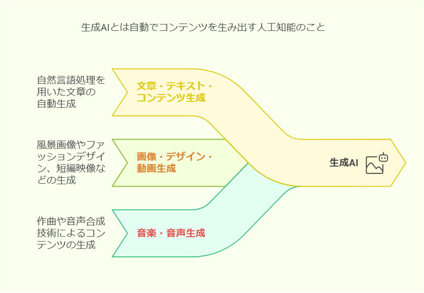 生成AIとは自動でコンテンツを生み出す人工知能のこと